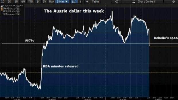 The Australian dollar this week. 
